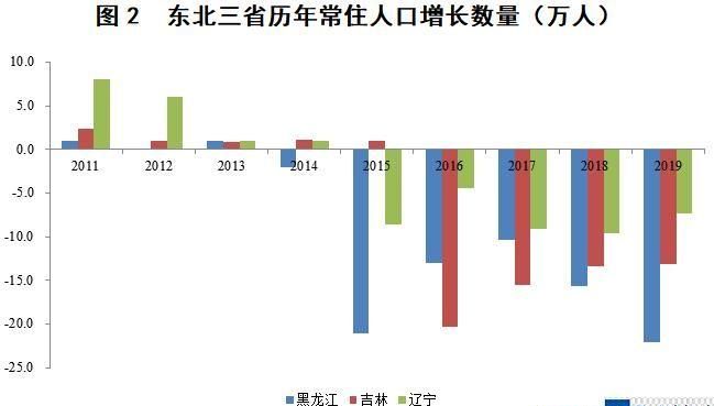 东三省人口2022总人数口