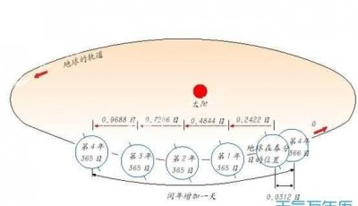 公历是快的还是慢的,公历是过的快的那个吗