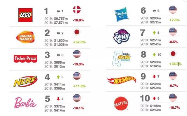 什么牌子的玩具好(世界玩具品牌25强出炉)(3)