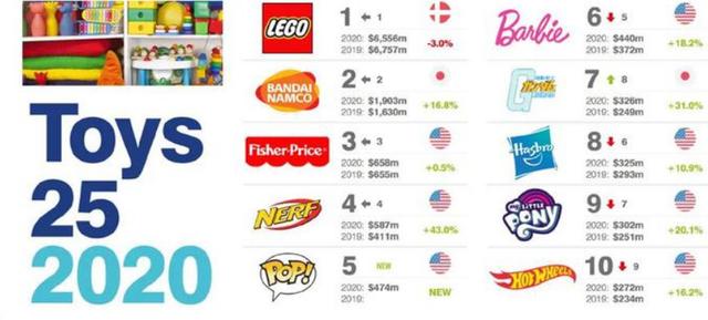 什么牌子的玩具好(世界玩具品牌25强出炉)(4)