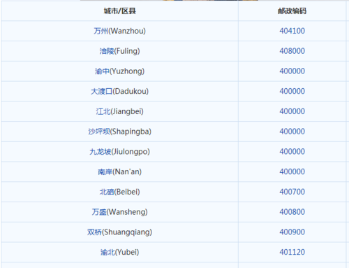 邮政编码的组成:邮政编码由什么构成