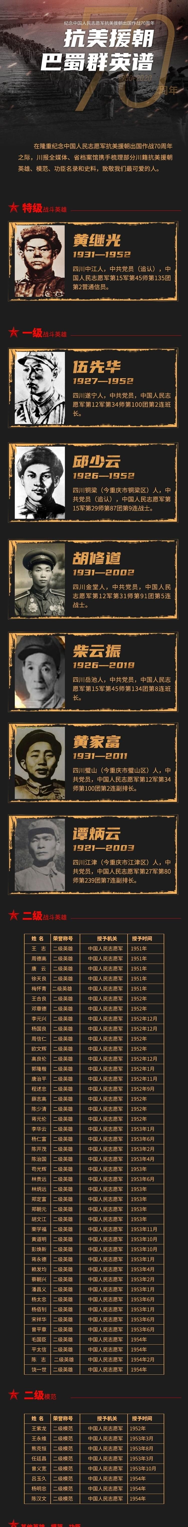 抗美援朝时期涌现的英雄人物,抗美援朝的英雄人物事迹有哪些