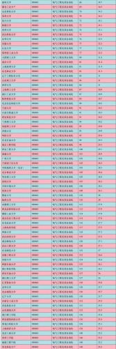 自动化专业排名大学(电气工程及其自动化专业排名)-第1张图片-