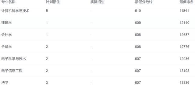 深圳大学什么专业好,深圳大学计算机专业怎么样?是不是比较好找工作?图6