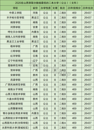 高考分数一本二本分数线是多少