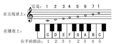 什么是g大调f大调,音乐什么调最高图3