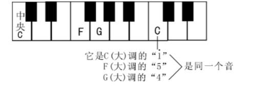 钢琴g大调f大调怎么区分