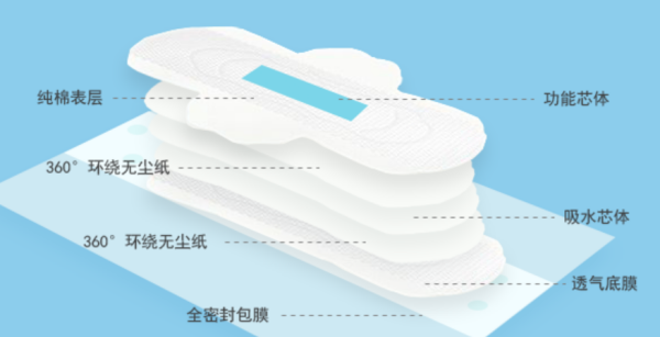 卫生巾型号有哪些,姨妈巾的尺寸有哪些图2