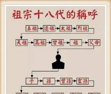 曾孙是第几代孙子怎么称呼