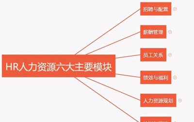人力资源的六大模块,人力资源六大模块核心要素?