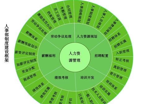 人力资源六大模块理论谁提出的