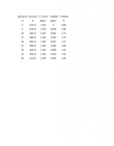 空气密度,常温下的空气密度是多少?