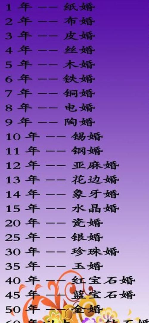 结婚10年、20年、30年、40年、50年、60年都是什么婚，就好比结婚60年是钻石婚