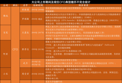 cfo是什么职位什么工作,cfo ceo是什么职位的简称?