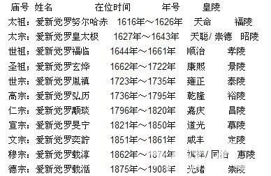 清朝皇帝顺序列表,清朝的十三位皇帝按顺序分别叫什么名字?什么年号?图3