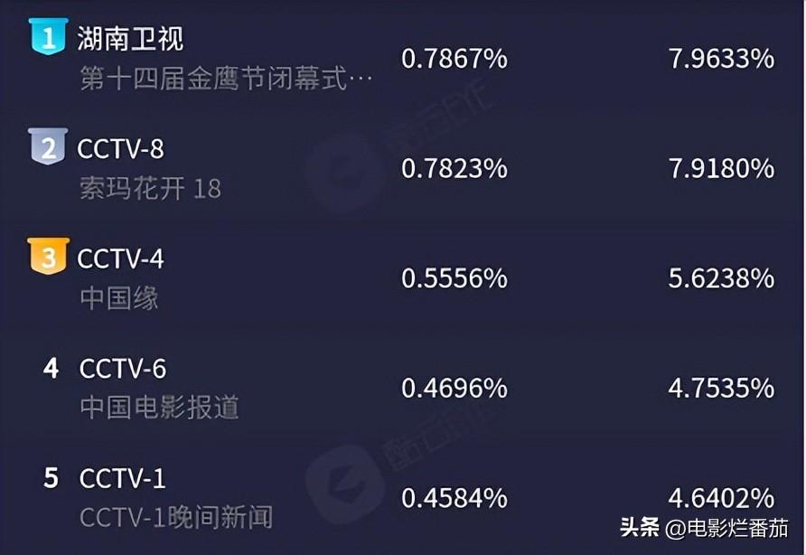 金鹰奖收视第一,殷桃惊艳夺冠,热依扎春风满面,雷佳音冷脸获奖