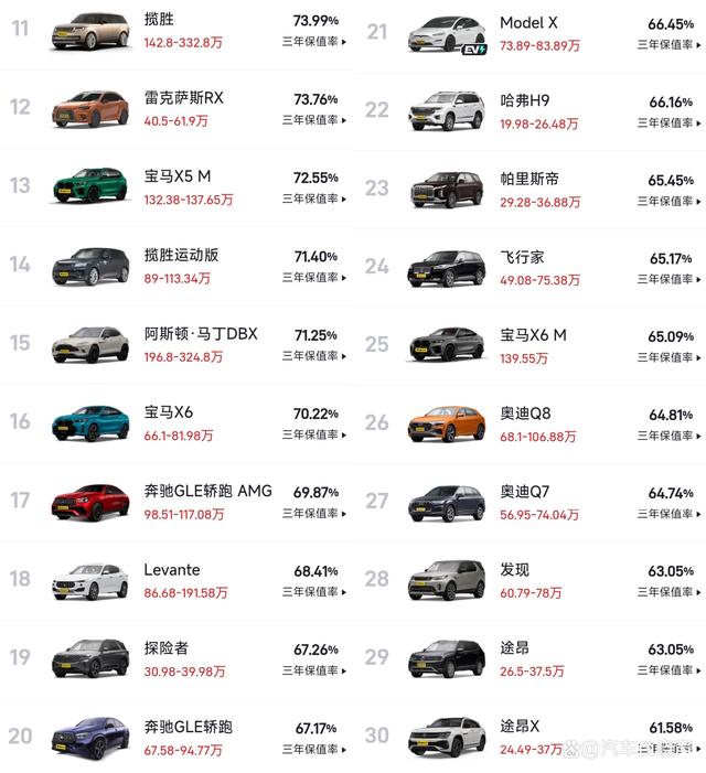 千万别乱买！最新中大型SUV保值率出炉：大G夺冠，添越、卫士前十-
