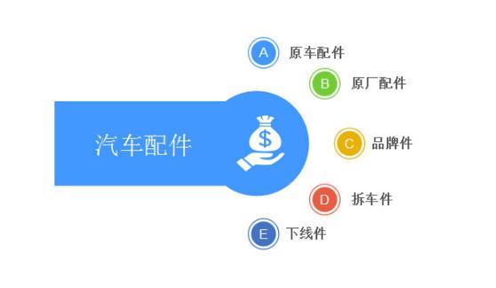 原厂件、原车件、品牌件、拆车件、下线件有什么区别？-