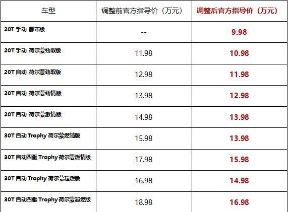 今日神评论：入场10万元级别SUV市场能否起死回生？-