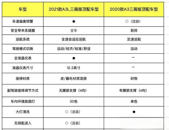 新车｜奥迪新A3来了，比老款涨价1.51万元，它还值得买吗？-