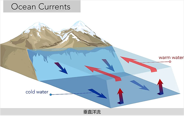 全球海洋传送带是什么(全球海洋传送带对全球气候的影响)