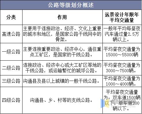 2020中国公路建设现状分析，环保公路是未来公路建设发展趋势-