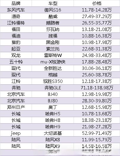 柴油SUV汽车大全,柴油SUV推荐购买这几款-