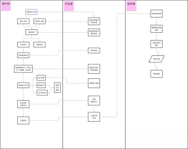 东郊到家模式讲解-