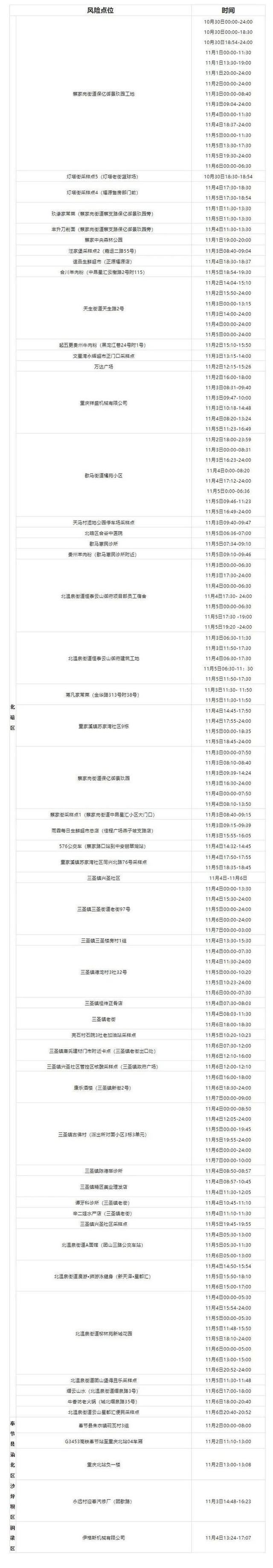 新增157+333！重庆最新风险区域汇总！附部分轨迹公布！-