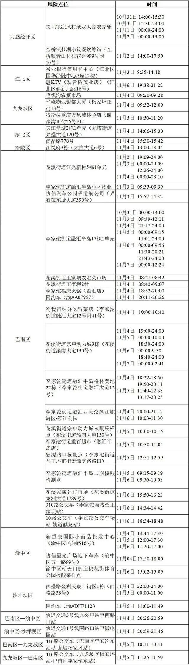 新增157+333！重庆最新风险区域汇总！附部分轨迹公布！-