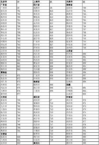 全国区号查询表(全国区号查询大全)-第1张图片-