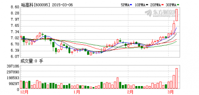 哈高科最新评论股吧(哈高科股吧)
