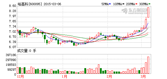 哈高科最新评论股吧(哈高科股吧)