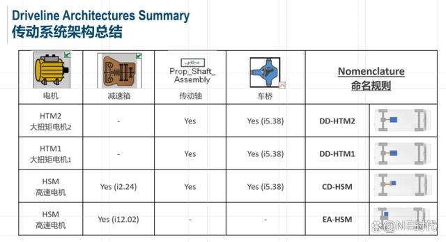 利纳马张宏涛：基于车辆传动系统仿真实现电动车架构的优化-