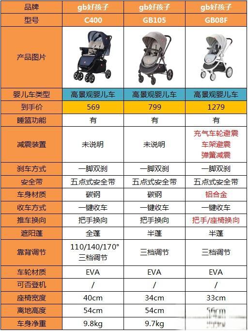2021年好孩子婴儿车推荐,gb好孩子婴儿车怎么样,附9款高销量型号推荐-