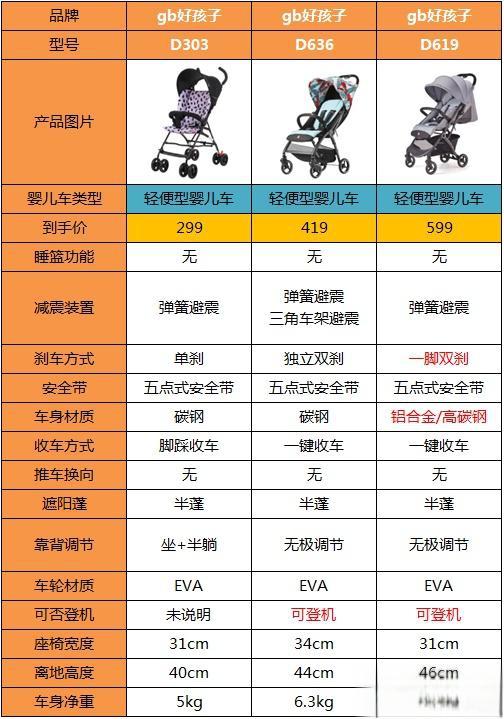 2021年好孩子婴儿车推荐,gb好孩子婴儿车怎么样,附9款高销量型号推荐-