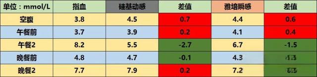 【硅基动感】国产CGM评测,糖友体验怎么样?-