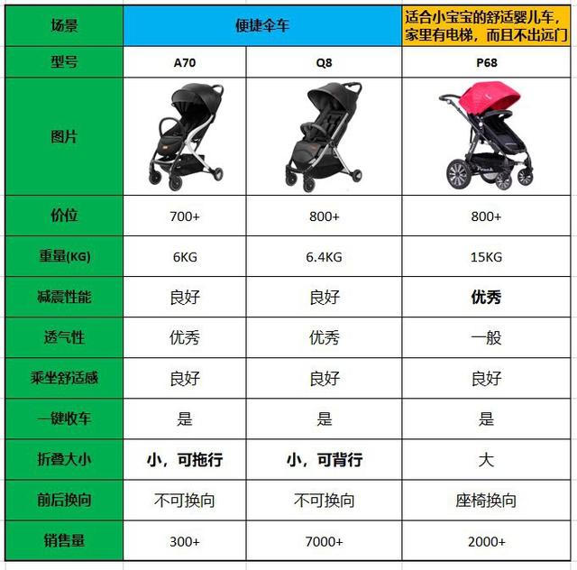 Pouch婴儿车推荐(帛琦)-Pouch婴儿车品牌怎么样,PouchQ8怎么样?和好孩子哪个好?-