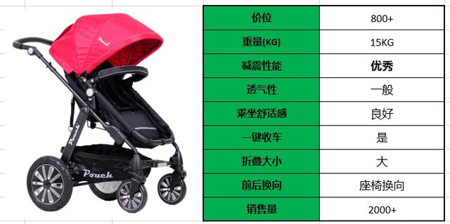 Pouch婴儿车推荐(帛琦)-Pouch婴儿车品牌怎么样,PouchQ8怎么样?和好孩子哪个好?-