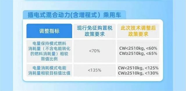 权威解读!新能源汽车购置税减免政策大调整