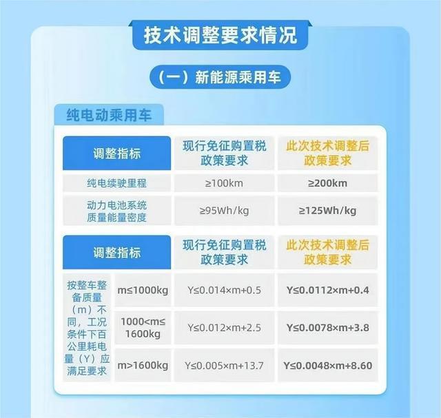 权威解读!新能源汽车购置税减免政策大调整