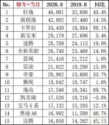 八月汽车销量排行榜：中国品牌SUV前十独占其四，一款轿车-