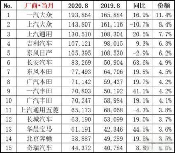 ​八月汽车销量排行榜：中国品牌SUV前十独占其四，一款轿车