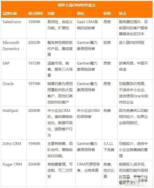 2022年十大CRM软件排行榜、国内外主流CRM系统盘点-