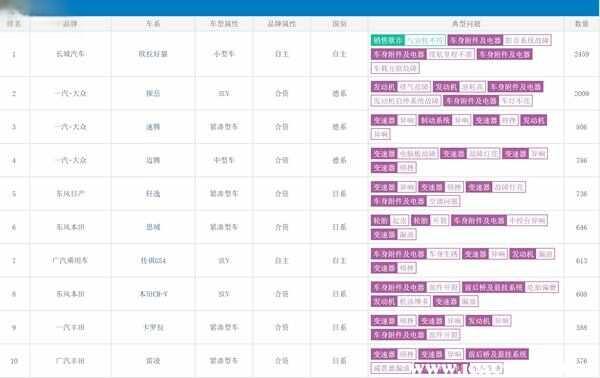 2022年汽车投诉排行榜，毛病最多的汽车排名-