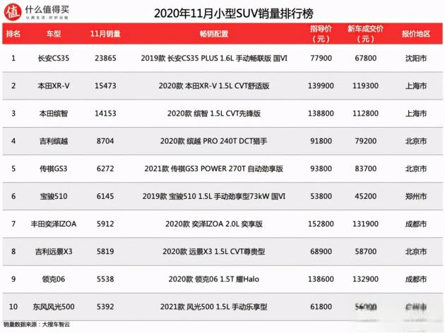 车榜单：2020年11月SUV销量排行榜，奇瑞瑞虎8一鸣惊人-