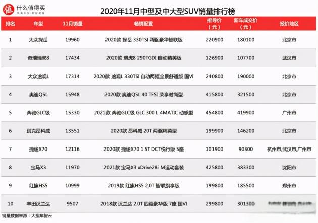 车榜单：2020年11月SUV销量排行榜，奇瑞瑞虎8一鸣惊人-