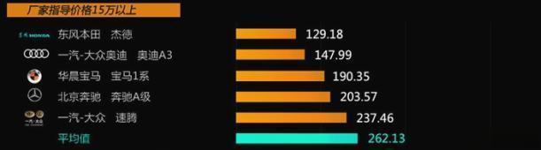 紧凑型轿车质量排行：本田拔得头筹，卡罗拉第四，朗逸上榜-