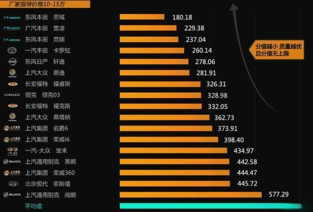 紧凑型轿车质量排行：本田拔得头筹，卡罗拉第四，朗逸上榜-