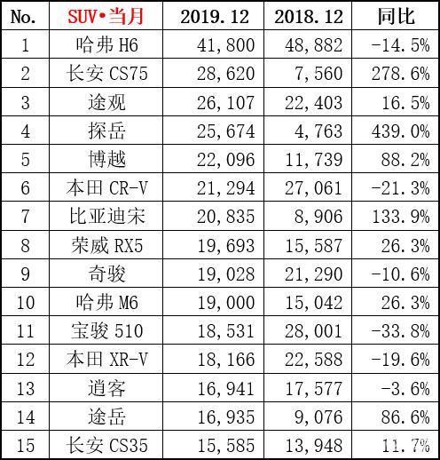 12月份SUV销量排行榜！H6再夺第一，日产奇骏跌落第九-